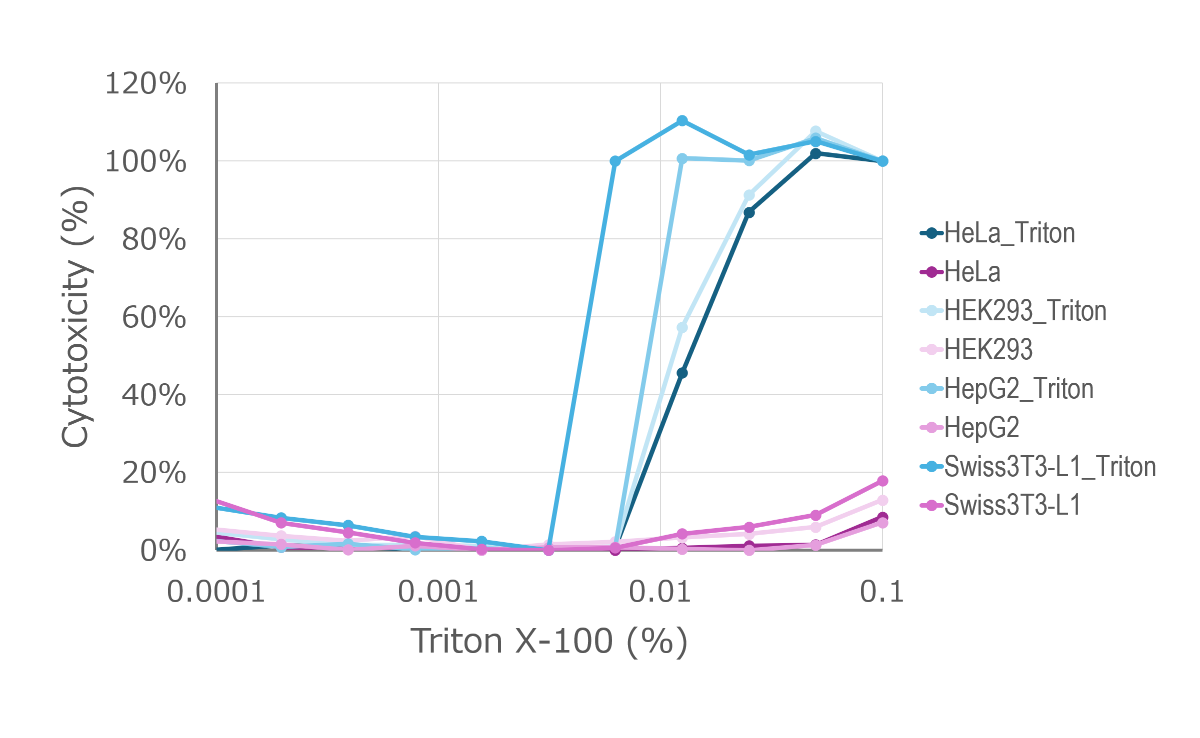 Triton X-100 (薬剤)を用いた細胞毒性試験