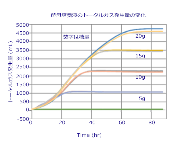 酵母培養液のトータルガス発生量の変化.jpg