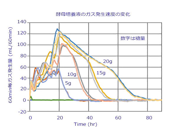 酵母培養液のガス発生速度の変化.jpg