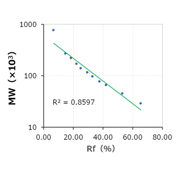 検量線：WSE-7035 EzStandard HMW （イージースタンダード HMW）