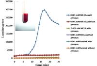 Monitoring of active oxygen in human blood. It detected amount of O2- generated by stimulation with zymosan against human blood sample in using NIR-CLA, MCLA and Luminol.
